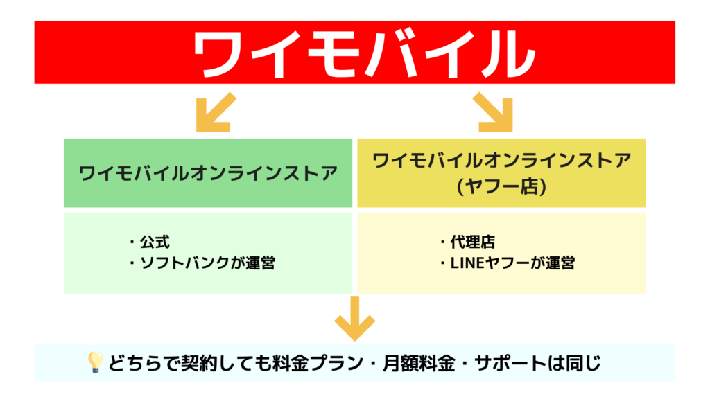 ワイモバイルオンラインストアとヤフー店の違いを比較した解説図解