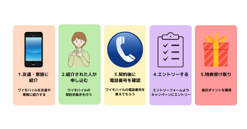 ワイモバイル紹介キャンペーンの申し込みからPayPayポイント受け取りまでの流れ図解
