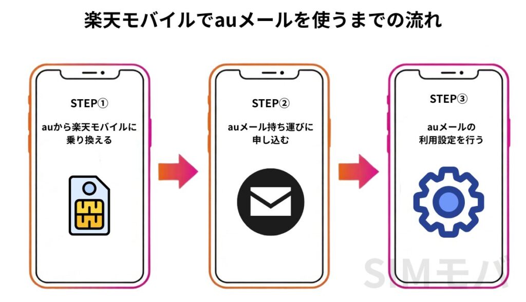 楽天モバイルでauメールを使う手順のロードマップ